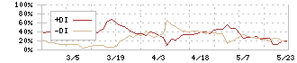 インバウンドテック(7031)のDMI