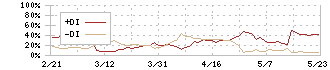 マネジメントソリューションズ(7033)のDMI