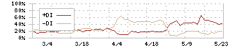 イーエムネットジャパン(7036)のDMI