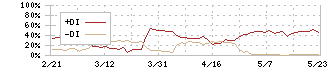 テノ．ホールディングス(7037)のDMI