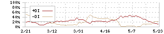 フロンティア・マネジメント(7038)のDMI