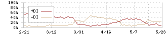 ブリッジインターナショナル(7039)のDMI