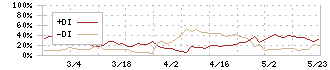 サン・ライフホールディング(7040)のDMI