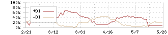 アクセスグループ・ホールディングス(7042)のDMI