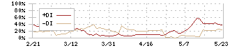 アルー(7043)のDMI