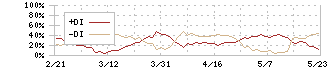 ポート(7047)のDMI