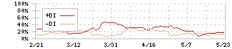 ベルトラ(7048)のDMI