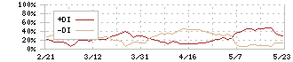 識学(7049)のDMI