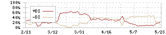 フロンティアインターナショナル(7050)のDMI