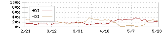 エヌ・シー・エヌ(7057)のDMI