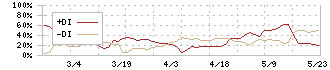 共栄セキュリティーサービス(7058)のDMI