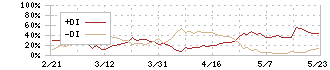 コプロ・ホールディングス(7059)のDMI