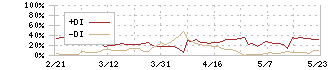 ギークス(7060)のDMI