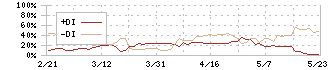 フレアス(7062)のDMI