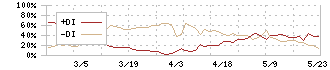 ハウテレビジョン(7064)のDMI