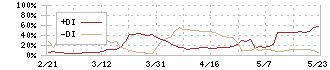 ユーピーアール(7065)のDMI