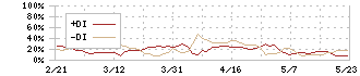 ピアズ(7066)のDMI