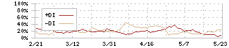 フィードフォースグループ(7068)のDMI