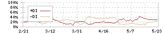 サイバー・バズ(7069)のDMI