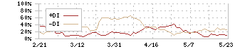 アンビスホールディングス(7071)のDMI