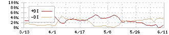 インティメート・マージャー(7072)のDMI