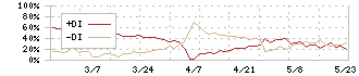 ジェイック(7073)のDMI