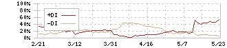 トゥエンティーフォーセブン(7074)のDMI