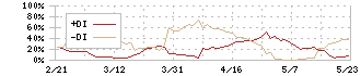 ＱＬＳホールディングス(7075)のDMI