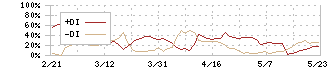 ＡＬｉＮＫインターネット(7077)のDMI