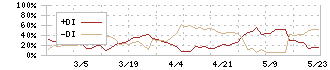 ＷＤＢココ(7079)のDMI