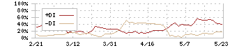 スポーツフィールド(7080)のDMI