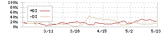 コーユーレンティア(7081)のDMI