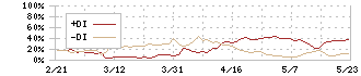 ジモティー(7082)のDMI