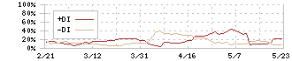 ＡＨＣグループ(7083)のDMI