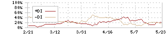 カーブスホールディングス(7085)のDMI