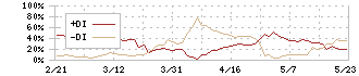 ウイルテック(7087)のDMI