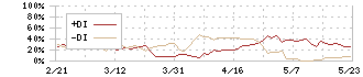 フォーラムエンジニアリング(7088)のDMI