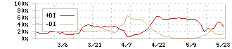 リグア(7090)のDMI