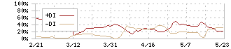 リビングプラットフォーム(7091)のDMI