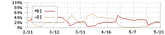 アディッシュ(7093)のDMI