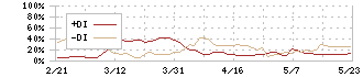 ステムセル研究所(7096)のDMI