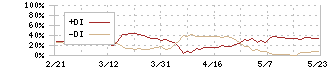 三菱ロジスネクスト(7105)のDMI