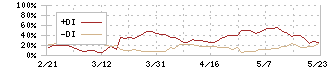 クラシコム(7110)のDMI