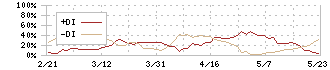 キューブ(7112)のDMI