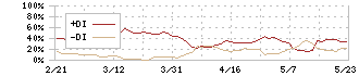 アルファパーチェス(7115)のDMI