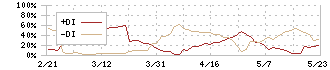 ダイワ通信(7116)のDMI