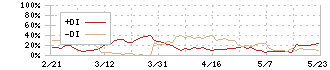 ハルメクホールディングス(7119)のDMI