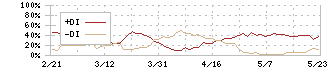 近畿車輛(7122)のDMI