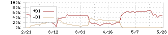 グローバルスタイル(7126)のDMI