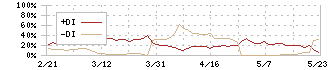 一家ホールディングス(7127)のDMI